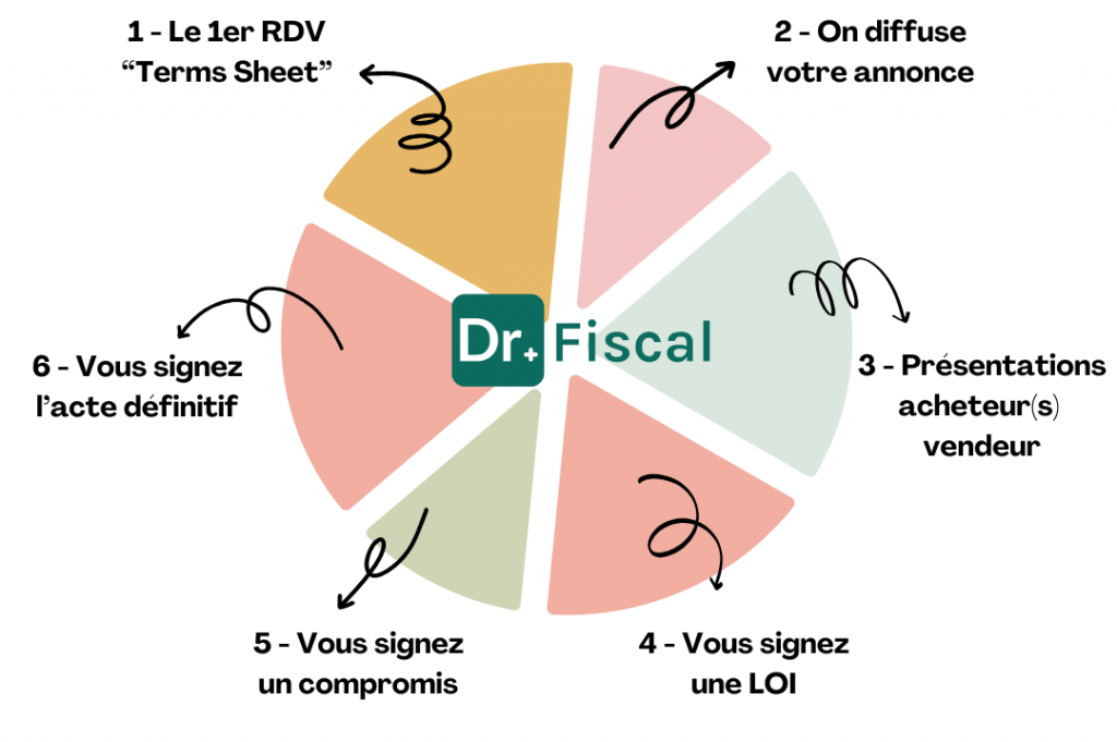 Acheter, vendre son cabinet médical, SCI médecins, investissement immobilier médecin Dr Fiscal, agence immobilière cabinet médical