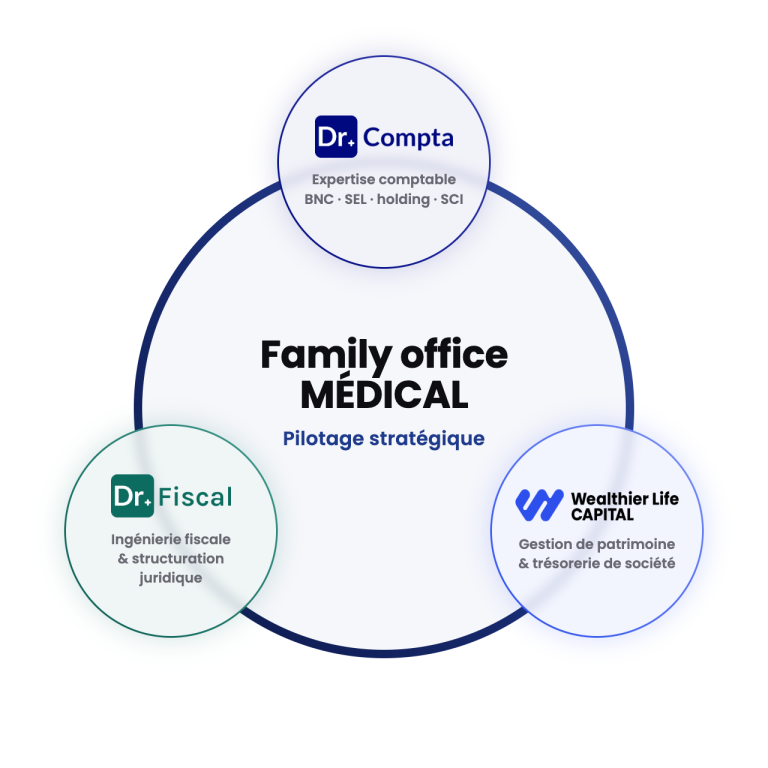 Family office médecin, gestion fiscale BNC SEL, placement trésorerie SEL, préparation retraite médecin, comptable médecin, gestion patrimoine médecin Wealthier Life Capital